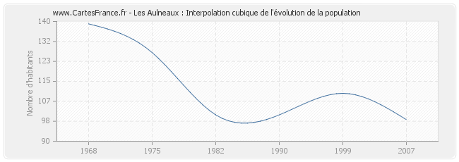 Les Aulneaux : Interpolation cubique de l'évolution de la population